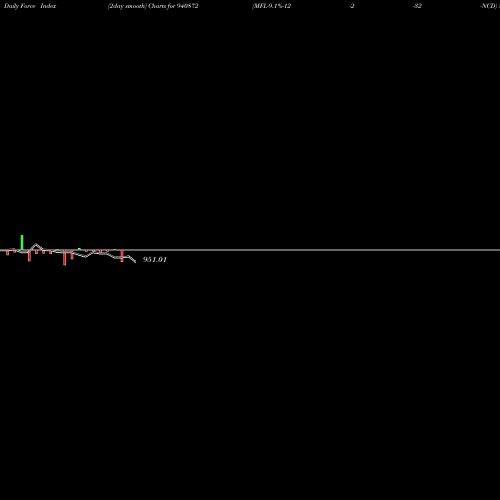 Force Index chart MFL-9.1%-12-2-32-NCD 940872 share BSE Stock Exchange 