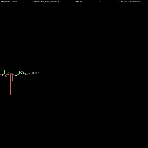 Force Index chart MFL-12-2-28-NCD 940874 share BSE Stock Exchange 