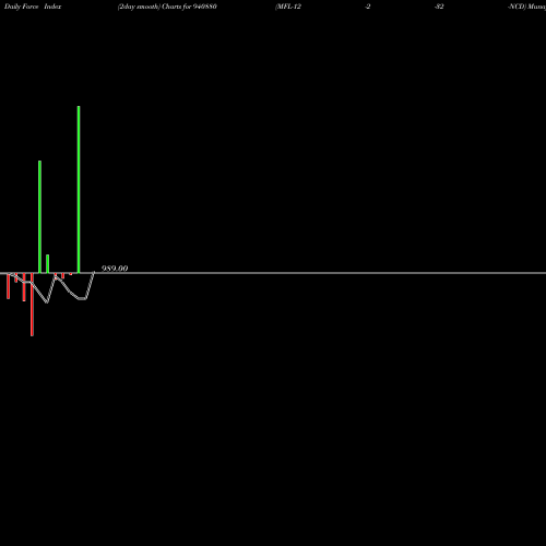 Force Index chart MFL-12-2-32-NCD 940880 share BSE Stock Exchange 