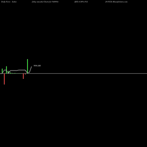 Force Index chart KFL-8.50%-19-2-28-NCD 940884 share BSE Stock Exchange 
