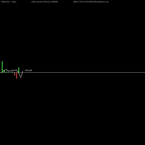 Force Index chart KFL-9.75%-19-8-29-NCD 940890 share BSE Stock Exchange 
