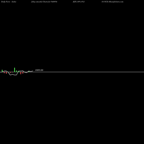 Force Index chart KFL-10%-19-2-31-NCD 940894 share BSE Stock Exchange 