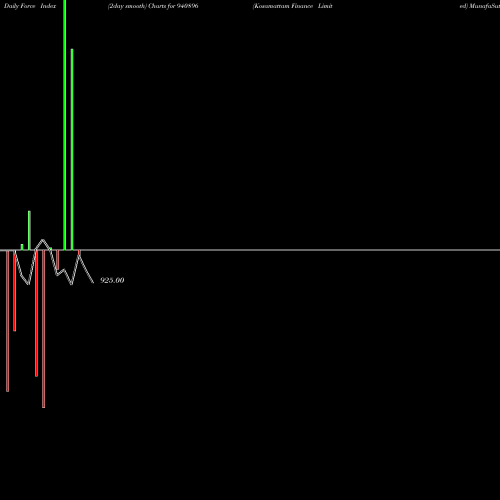 Force Index chart Kosamattam Finance Limited 940896 share BSE Stock Exchange 