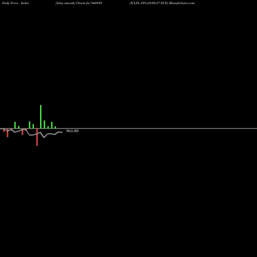 Force Index chart ICLFL-10%-23-03-27-NCD 940898 share BSE Stock Exchange 