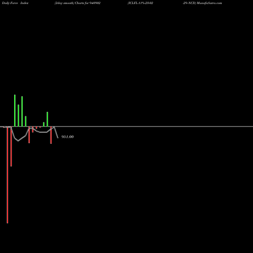Force Index chart ICLFL-11%-23-02-29--NCD 940902 share BSE Stock Exchange 
