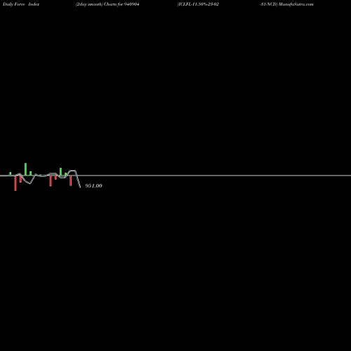 Force Index chart ICLFL-11.50%-23-02-31-NCD 940904 share BSE Stock Exchange 