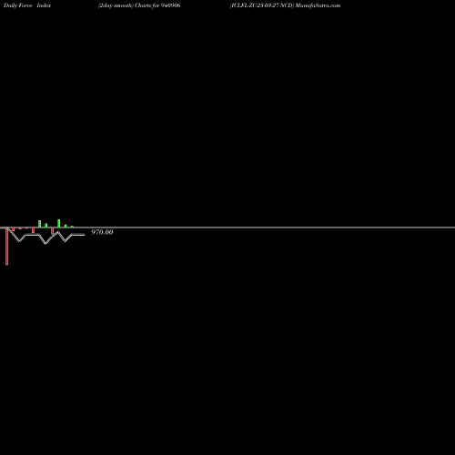 Force Index chart ICLFL-ZC-23-03-27-NCD 940906 share BSE Stock Exchange 