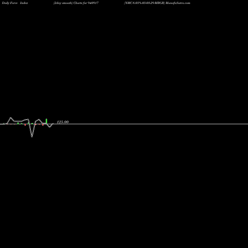 Force Index chart NMC-8.05%-05-03-29-MBGB 940917 share BSE Stock Exchange 