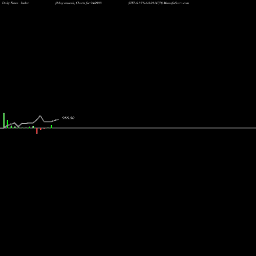 Force Index chart IIFL-8.37%-6-3-28-NCD 940933 share BSE Stock Exchange 