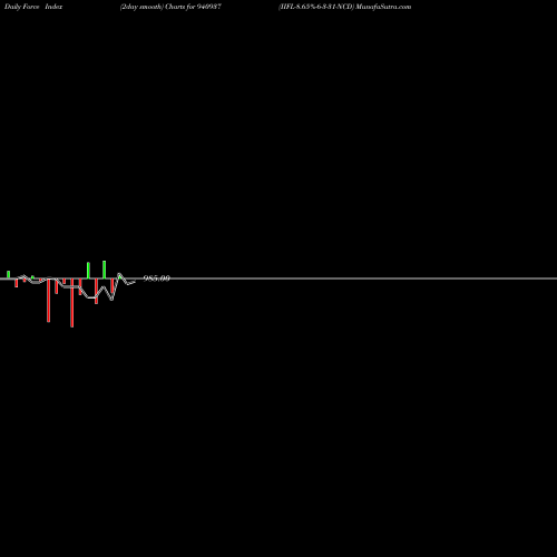 Force Index chart IIFL-8.65%-6-3-31-NCD 940937 share BSE Stock Exchange 