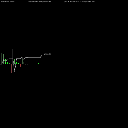 Force Index chart IIFL-8.70%-6-3-28-NCD 940939 share BSE Stock Exchange 