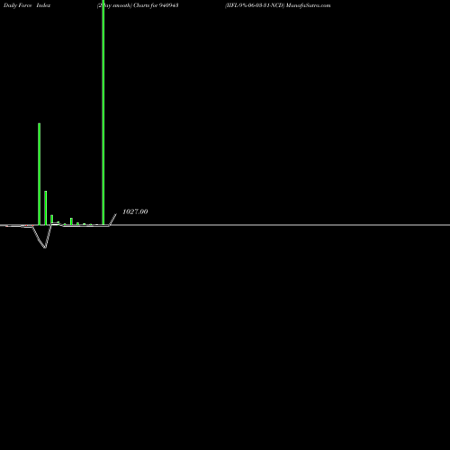 Force Index chart IIFL-9%-06-03-31-NCD 940943 share BSE Stock Exchange 
