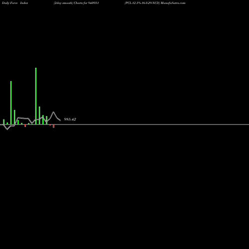 Force Index chart PCL-12.5%-16-3-29-NCD 940951 share BSE Stock Exchange 