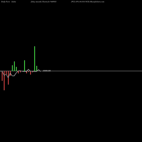 Force Index chart PCL-13%-16-3-31-NCD 940955 share BSE Stock Exchange 