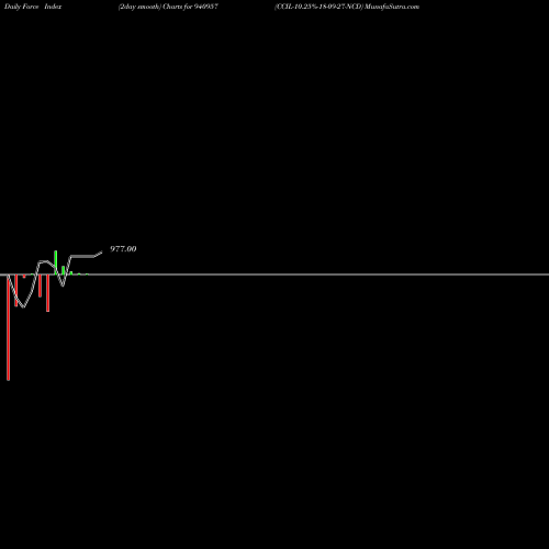 Force Index chart CCIL-10.25%-18-09-27-NCD 940957 share BSE Stock Exchange 