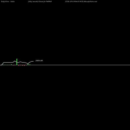 Force Index chart CCIL-12%-18-04-31-NCD 940963 share BSE Stock Exchange 