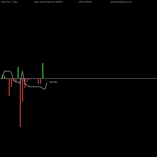 Force Index chart CCIL-18-03-32-NCD 940969 share BSE Stock Exchange 