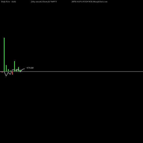 Force Index chart EFSL-8.65%-18-3-28-NCD 940971 share BSE Stock Exchange 