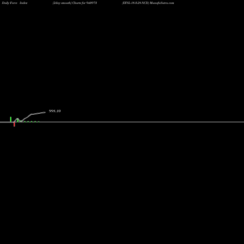 Force Index chart EFSL-18-3-28-NCD 940973 share BSE Stock Exchange 