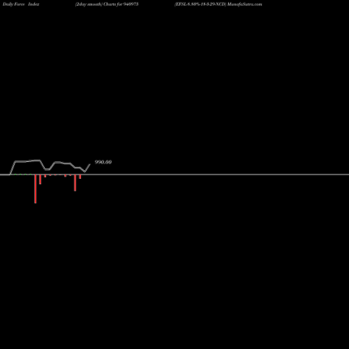 Force Index chart EFSL-8.80%-18-3-29-NCD 940975 share BSE Stock Exchange 