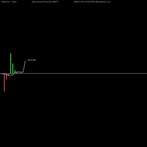 Force Index chart EFSL-9.15%-18-3-29-NCD 940977 share BSE Stock Exchange 
