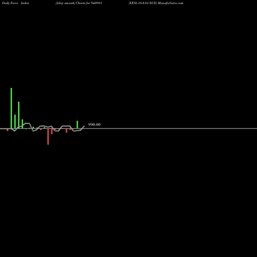 Force Index chart EFSL-18-3-31-NCD 940981 share BSE Stock Exchange 