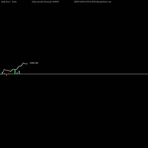 Force Index chart EFSL-9.60%-18-3-31-NCD 940983 share BSE Stock Exchange 