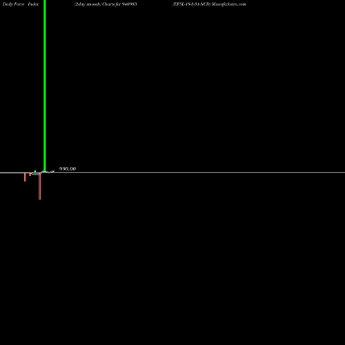 Force Index chart EFSL-18-3-31-NCD 940985 share BSE Stock Exchange 