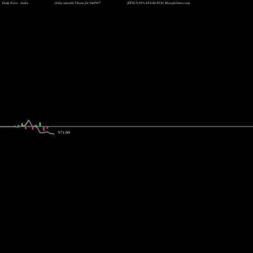 Force Index chart EFSL-9.58%-18-3-36-NCD 940987 share BSE Stock Exchange 