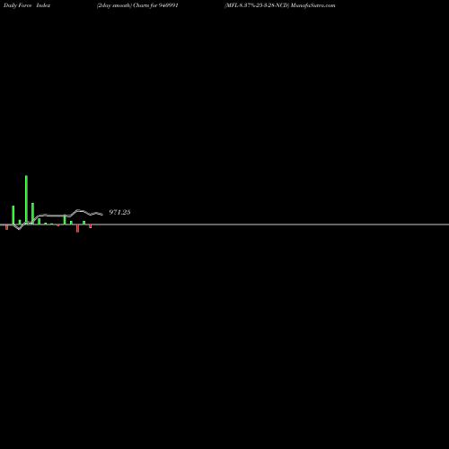 Force Index chart MFL-8.37%-25-3-28-NCD 940991 share BSE Stock Exchange 