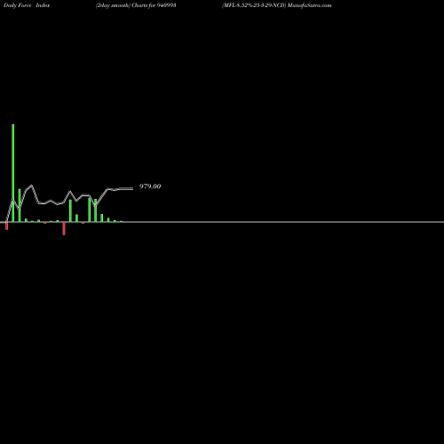 Force Index chart MFL-8.52%-25-3-29-NCD 940993 share BSE Stock Exchange 
