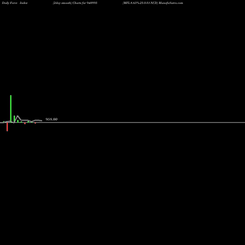 Force Index chart MFL-8.65%-25-3-31-NCD 940995 share BSE Stock Exchange 