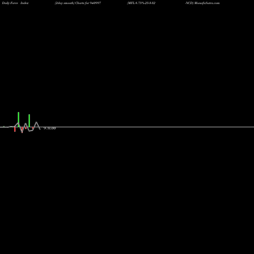 Force Index chart MFL-8.75%-25-3-32-NCD 940997 share BSE Stock Exchange 