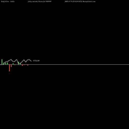 Force Index chart MFL-8.7%-25-3-28-NCD 940999 share BSE Stock Exchange 