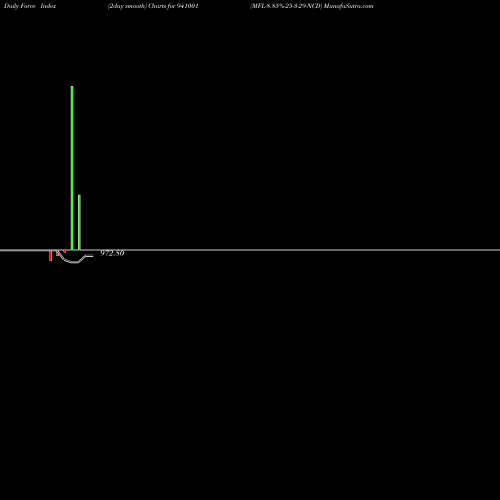 Force Index chart MFL-8.85%-25-3-29-NCD 941001 share BSE Stock Exchange 