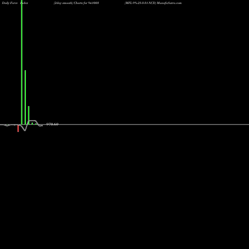 Force Index chart MFL-9%-25-3-31-NCD 941003 share BSE Stock Exchange 