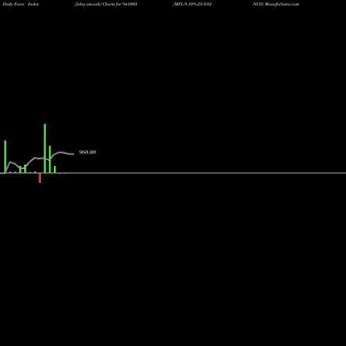 Force Index chart MFL-9.10%-25-3-32-NCD 941005 share BSE Stock Exchange 
