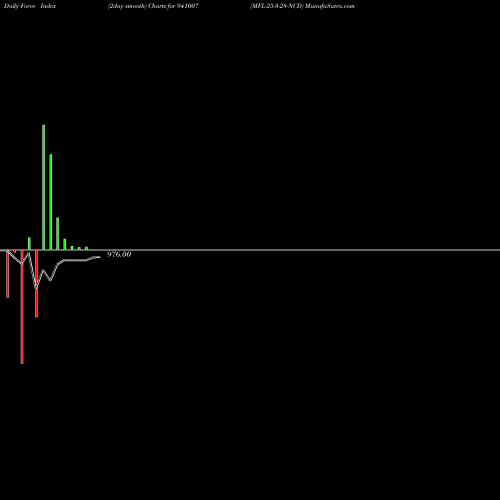 Force Index chart MFL-25-3-28-NCD 941007 share BSE Stock Exchange 