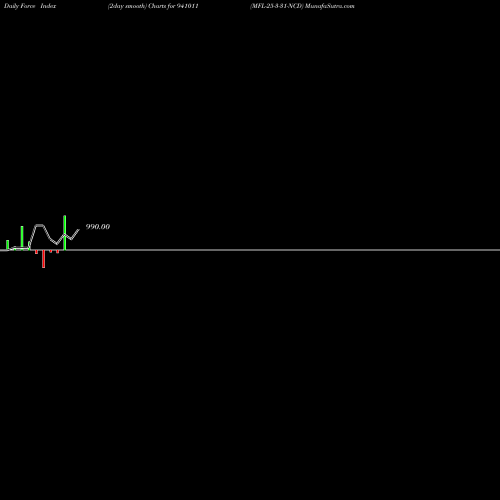 Force Index chart MFL-25-3-31-NCD 941011 share BSE Stock Exchange 