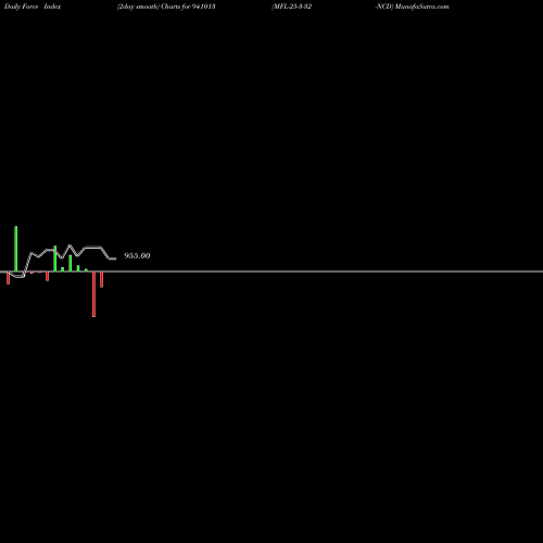 Force Index chart MFL-25-3-32-NCD 941013 share BSE Stock Exchange 