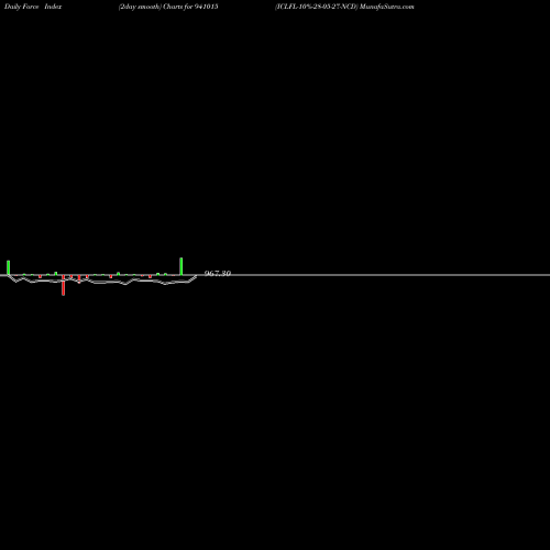Force Index chart ICLFL-10%-28-05-27-NCD 941015 share BSE Stock Exchange 