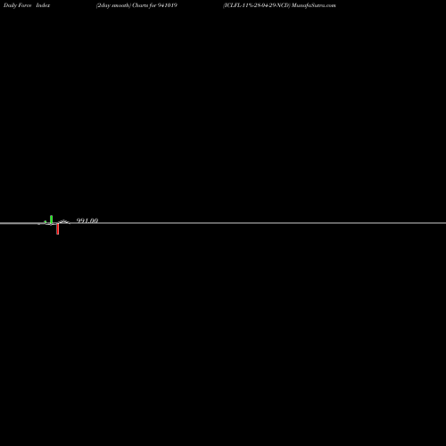 Force Index chart ICLFL-11%-28-04-29-NCD 941019 share BSE Stock Exchange 