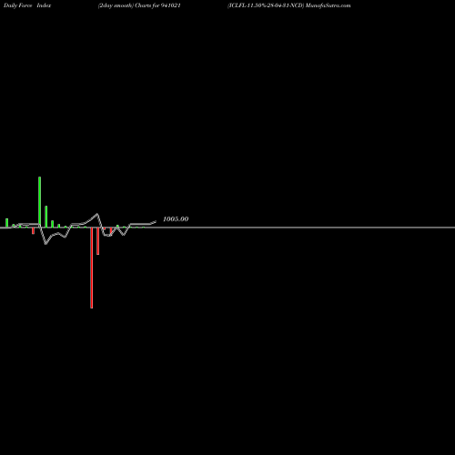 Force Index chart ICLFL-11.50%-28-04-31-NCD 941021 share BSE Stock Exchange 