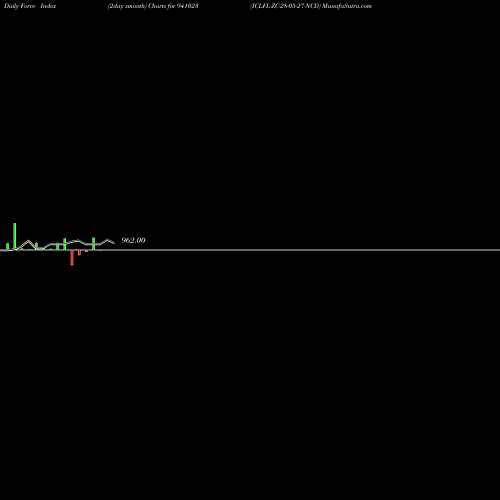 Force Index chart ICLFL-ZC-28-05-27-NCD 941023 share BSE Stock Exchange 
