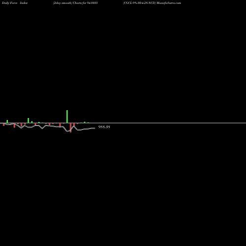 Force Index chart CGCL-9%-30-4-28-NCD 941035 share BSE Stock Exchange 