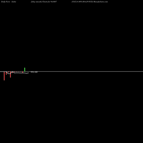 Force Index chart CGCL-8.80%-30-4-29-NCD 941037 share BSE Stock Exchange 