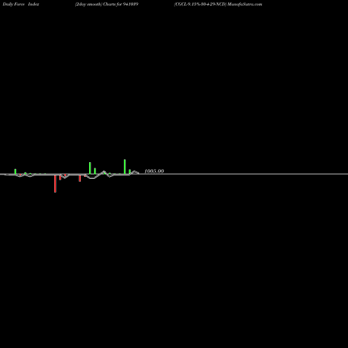 Force Index chart CGCL-9.15%-30-4-29-NCD 941039 share BSE Stock Exchange 