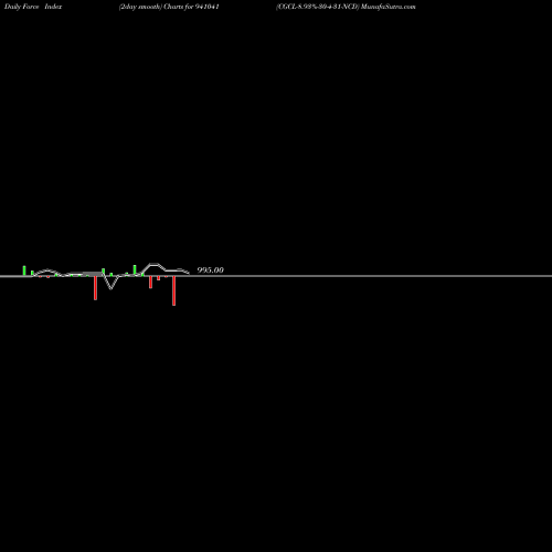Force Index chart CGCL-8.93%-30-4-31-NCD 941041 share BSE Stock Exchange 