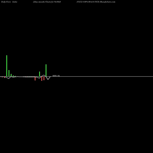 Force Index chart CGCL-9.30%-30-4-31-NCD 941043 share BSE Stock Exchange 