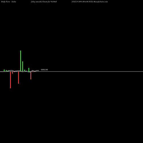 Force Index chart CGCL-9.50%-30-4-36-NCD 941045 share BSE Stock Exchange 